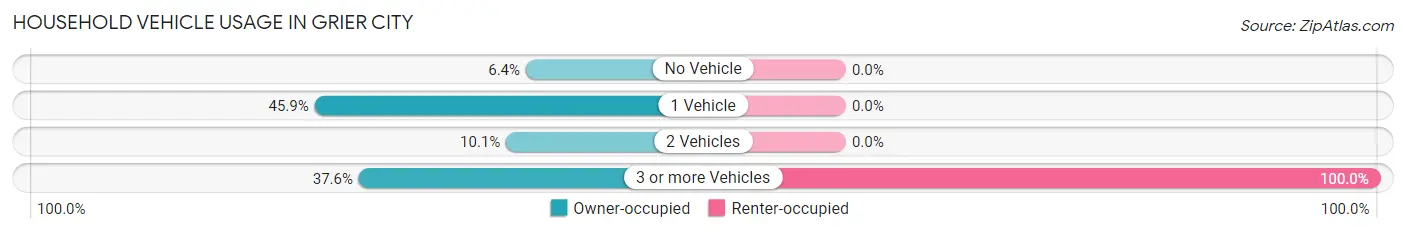 Household Vehicle Usage in Grier City