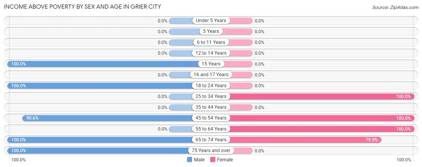 Income Above Poverty by Sex and Age in Grier City