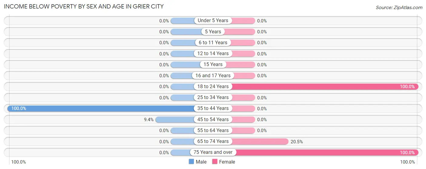 Income Below Poverty by Sex and Age in Grier City