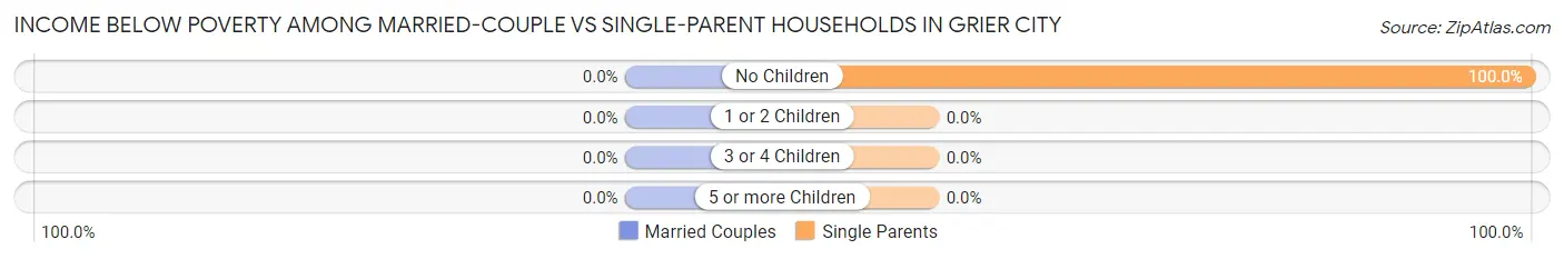 Income Below Poverty Among Married-Couple vs Single-Parent Households in Grier City