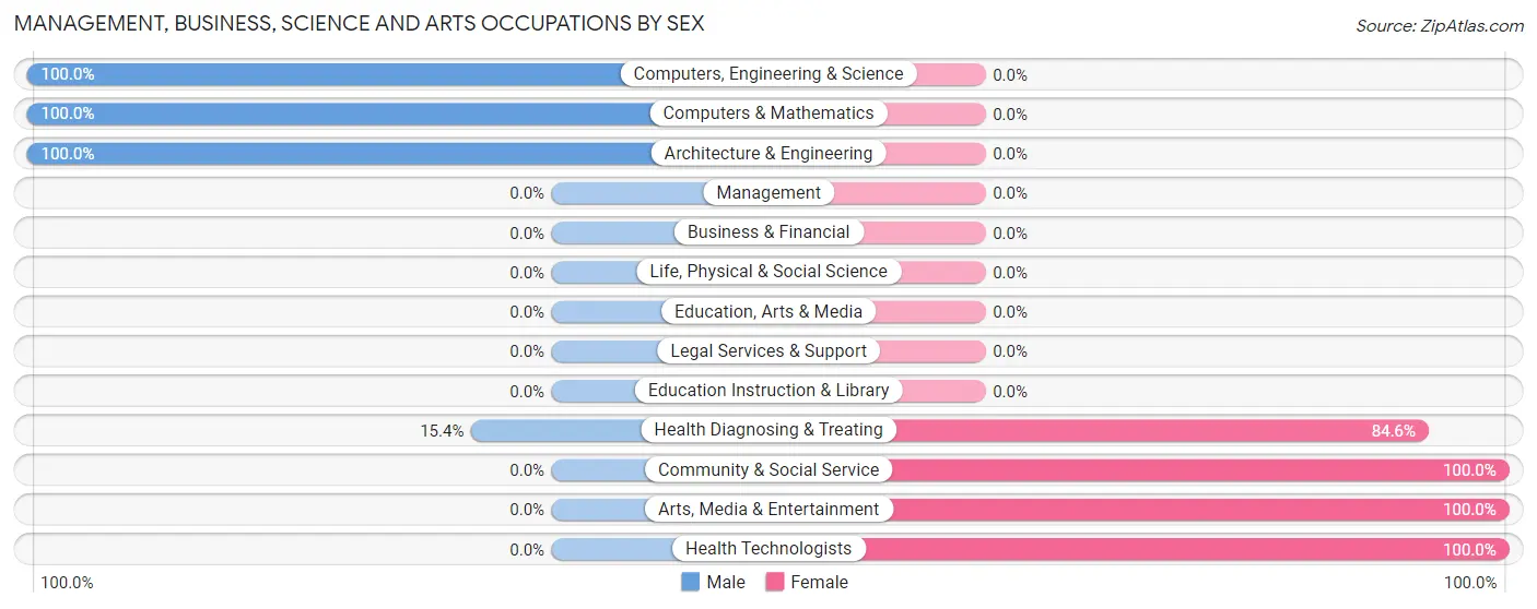 Management, Business, Science and Arts Occupations by Sex in Grier City