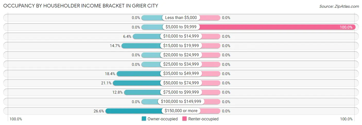 Occupancy by Householder Income Bracket in Grier City