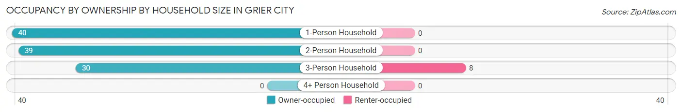 Occupancy by Ownership by Household Size in Grier City