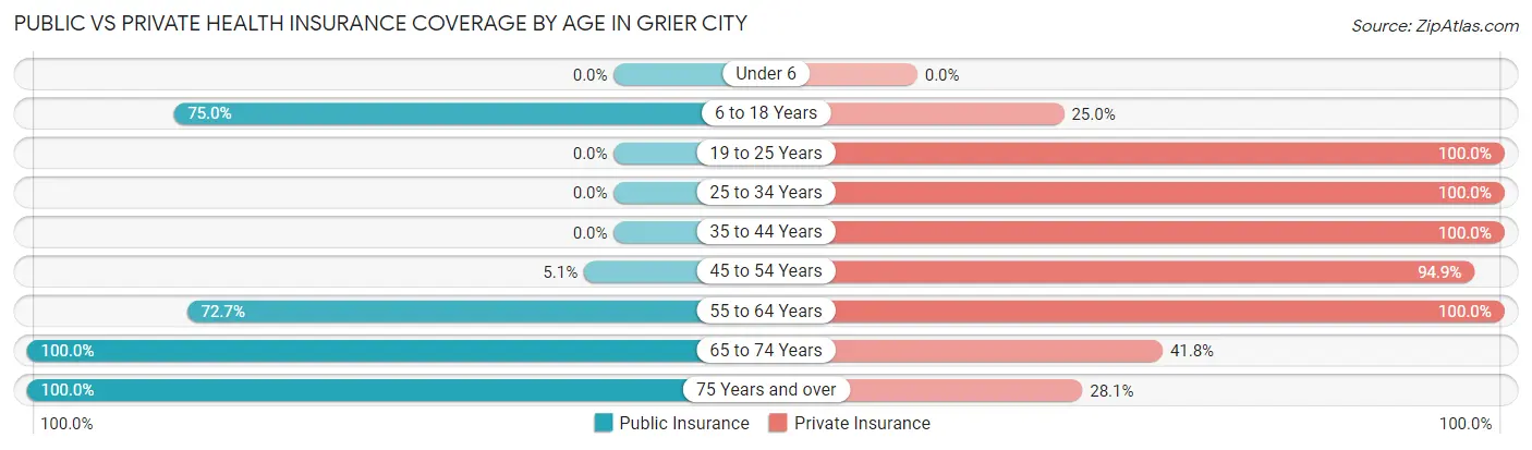 Public vs Private Health Insurance Coverage by Age in Grier City
