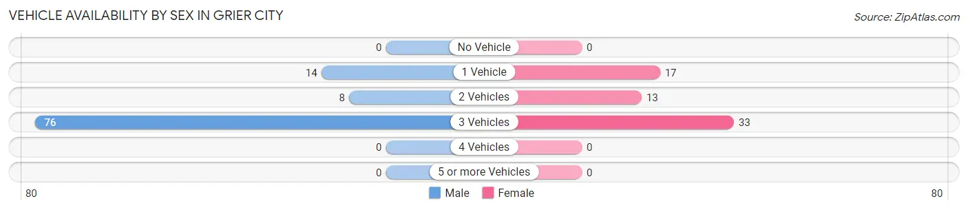 Vehicle Availability by Sex in Grier City
