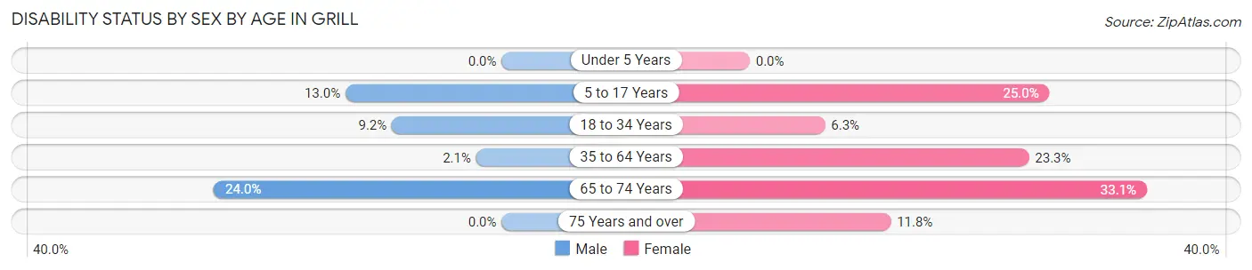 Disability Status by Sex by Age in Grill