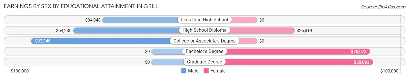 Earnings by Sex by Educational Attainment in Grill