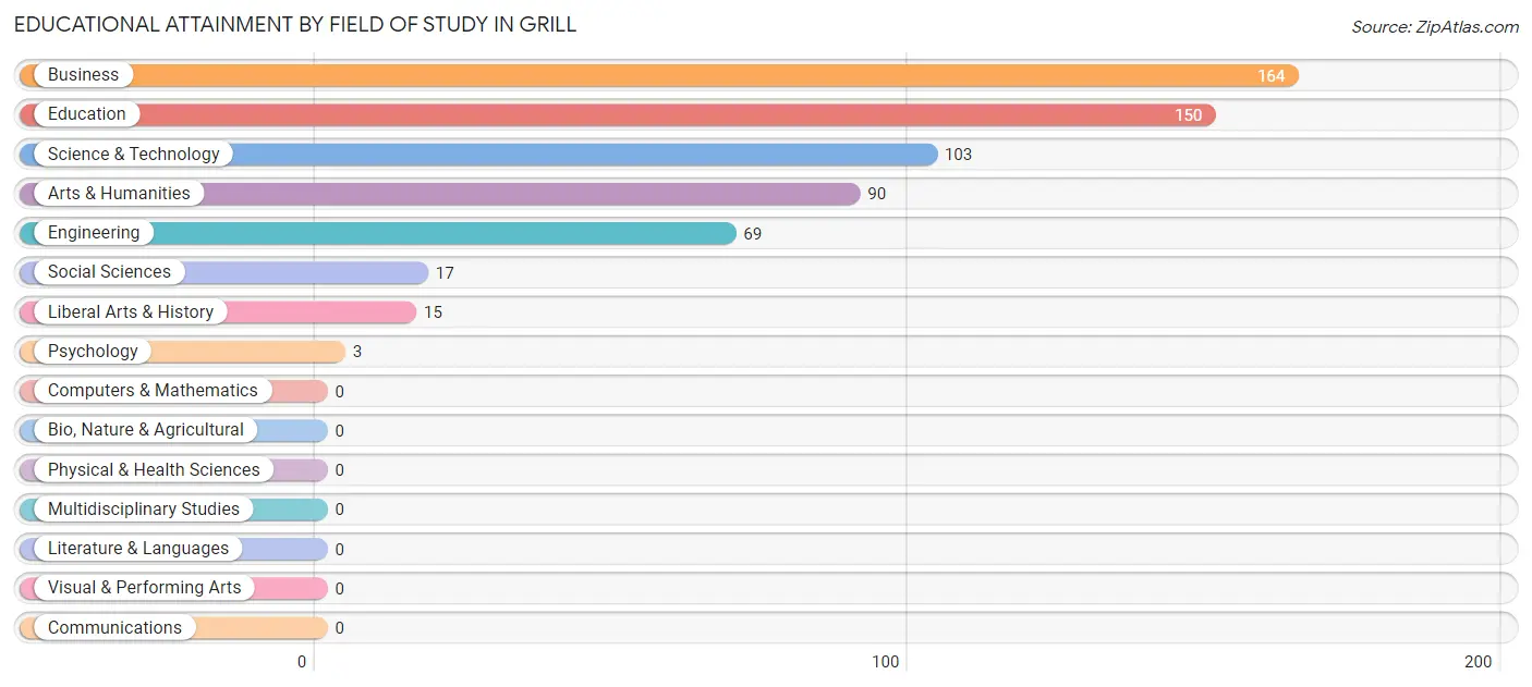 Educational Attainment by Field of Study in Grill