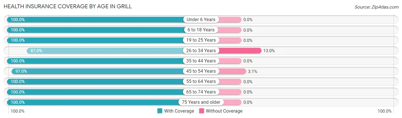 Health Insurance Coverage by Age in Grill