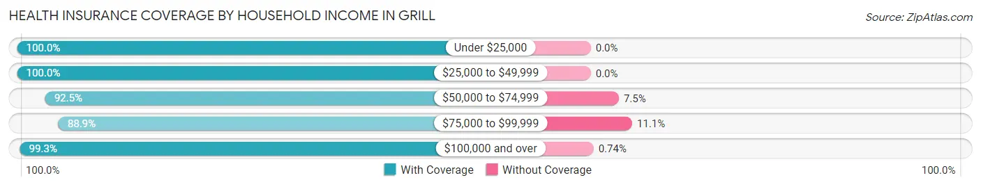 Health Insurance Coverage by Household Income in Grill