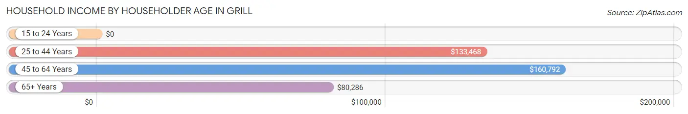 Household Income by Householder Age in Grill