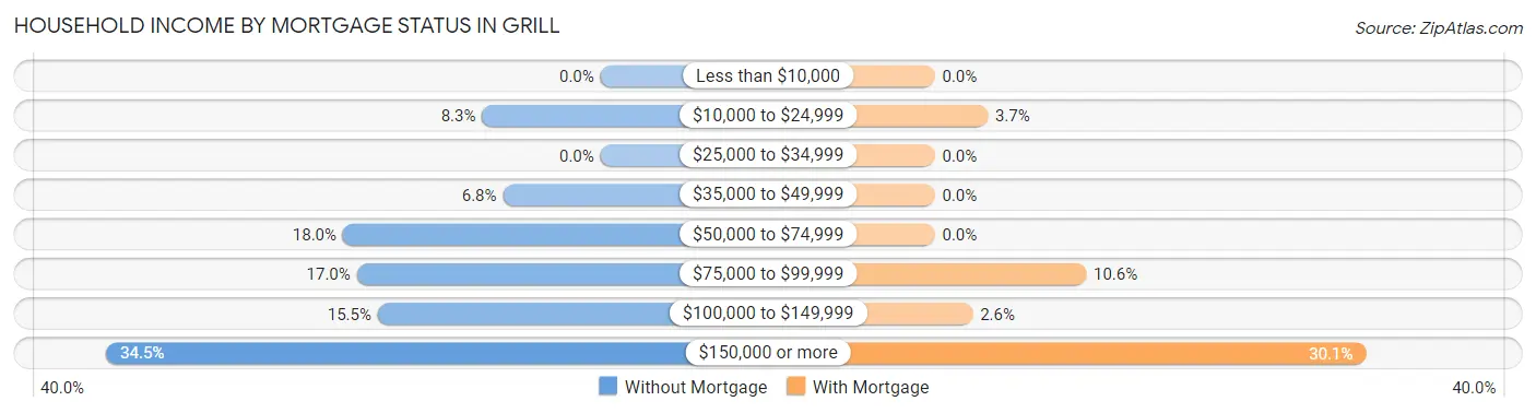 Household Income by Mortgage Status in Grill