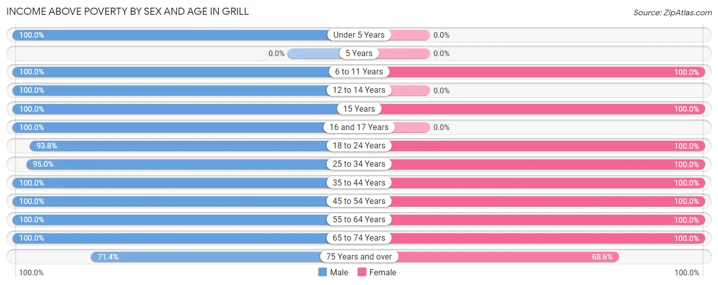 Income Above Poverty by Sex and Age in Grill