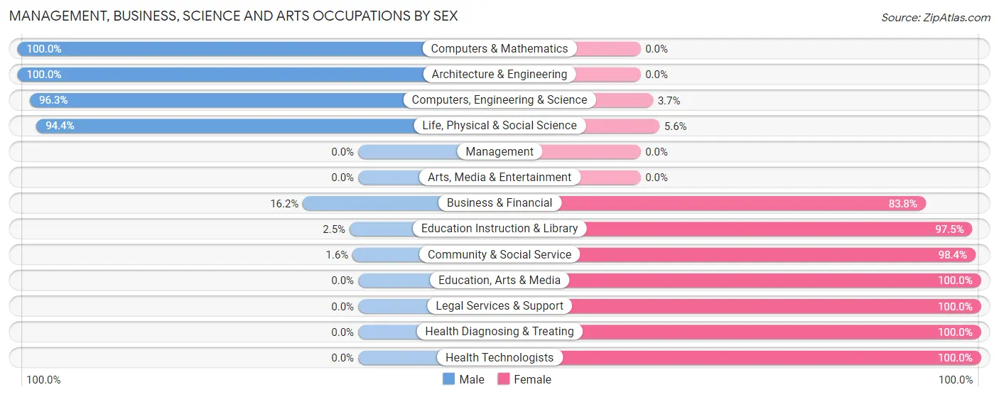 Management, Business, Science and Arts Occupations by Sex in Grill