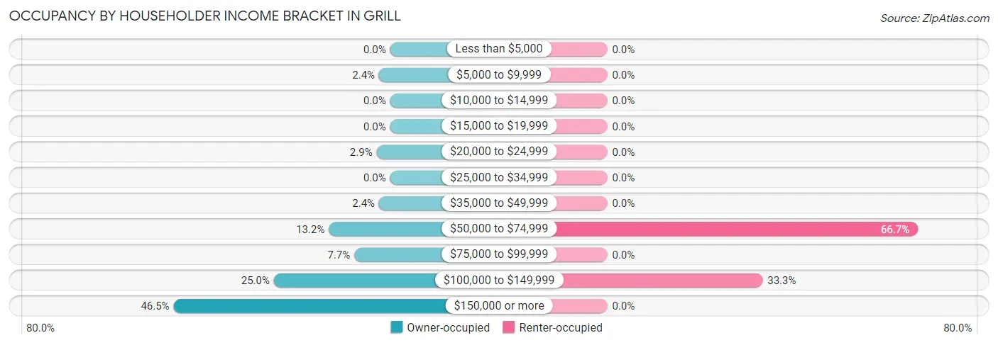 Occupancy by Householder Income Bracket in Grill