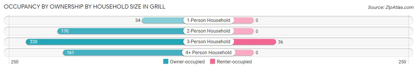 Occupancy by Ownership by Household Size in Grill