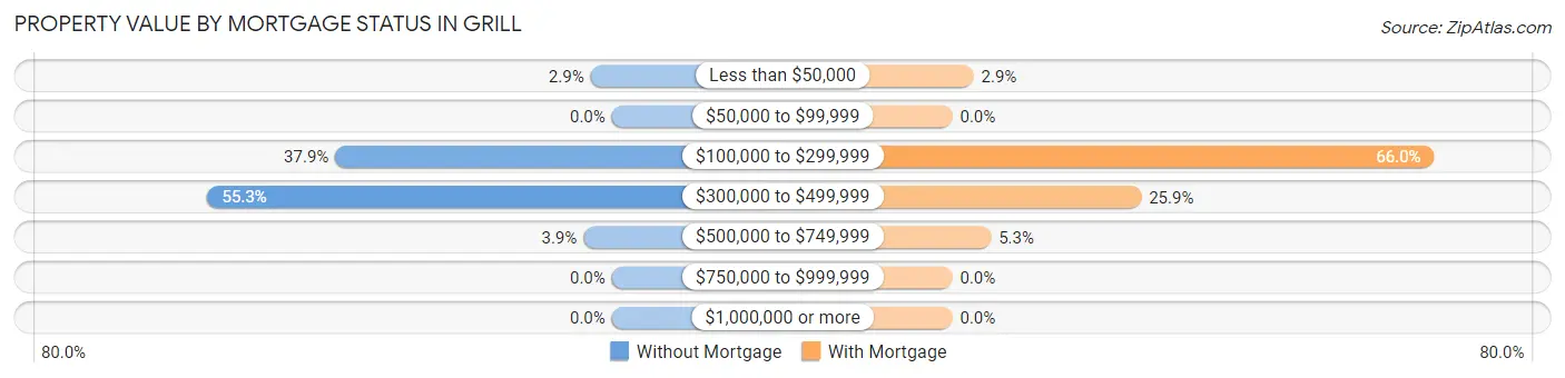 Property Value by Mortgage Status in Grill