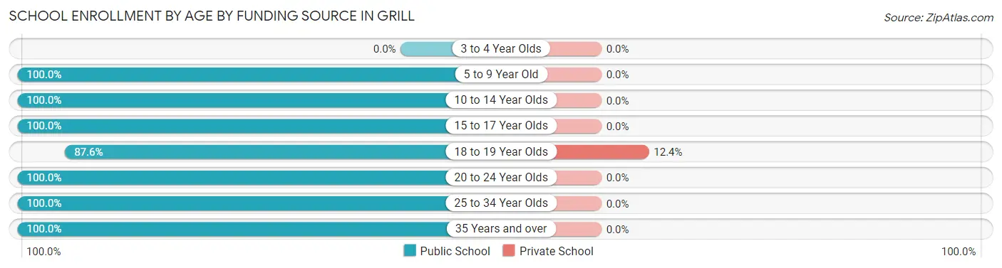 School Enrollment by Age by Funding Source in Grill