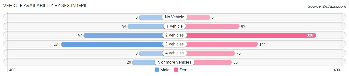 Vehicle Availability by Sex in Grill