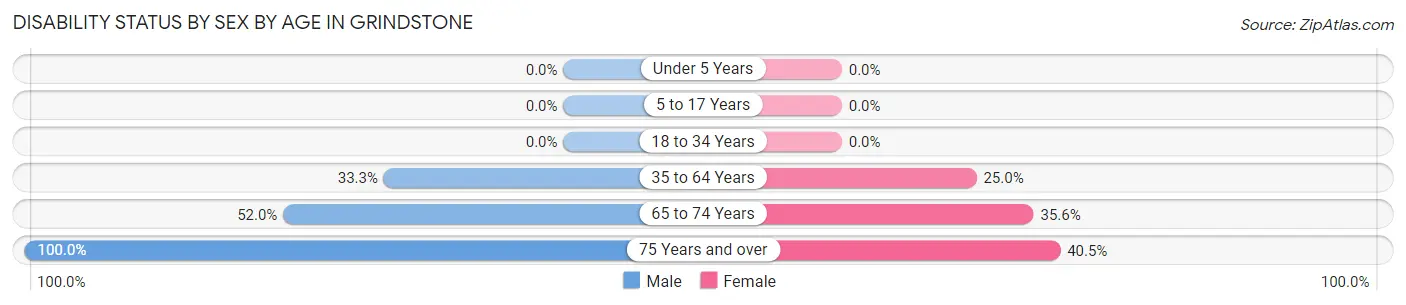 Disability Status by Sex by Age in Grindstone