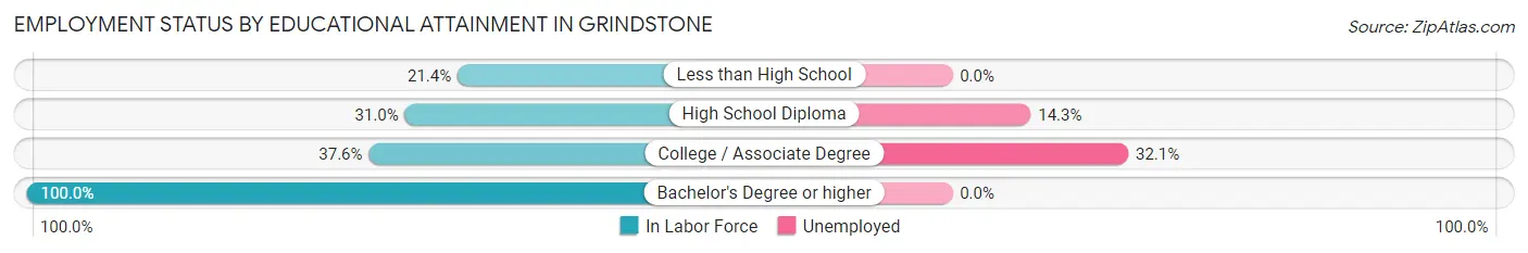 Employment Status by Educational Attainment in Grindstone