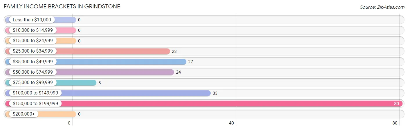 Family Income Brackets in Grindstone