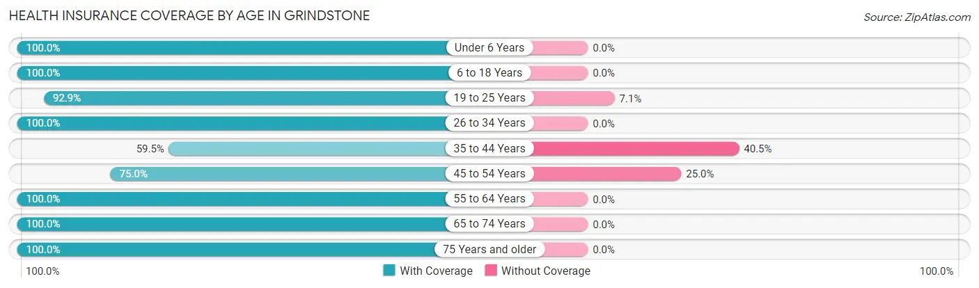 Health Insurance Coverage by Age in Grindstone