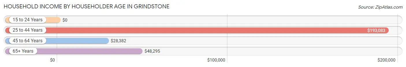 Household Income by Householder Age in Grindstone