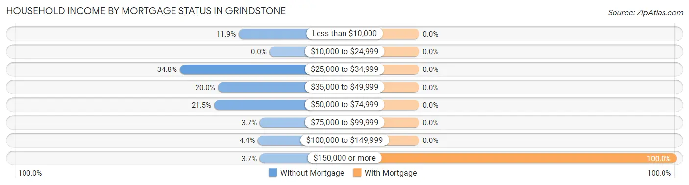 Household Income by Mortgage Status in Grindstone