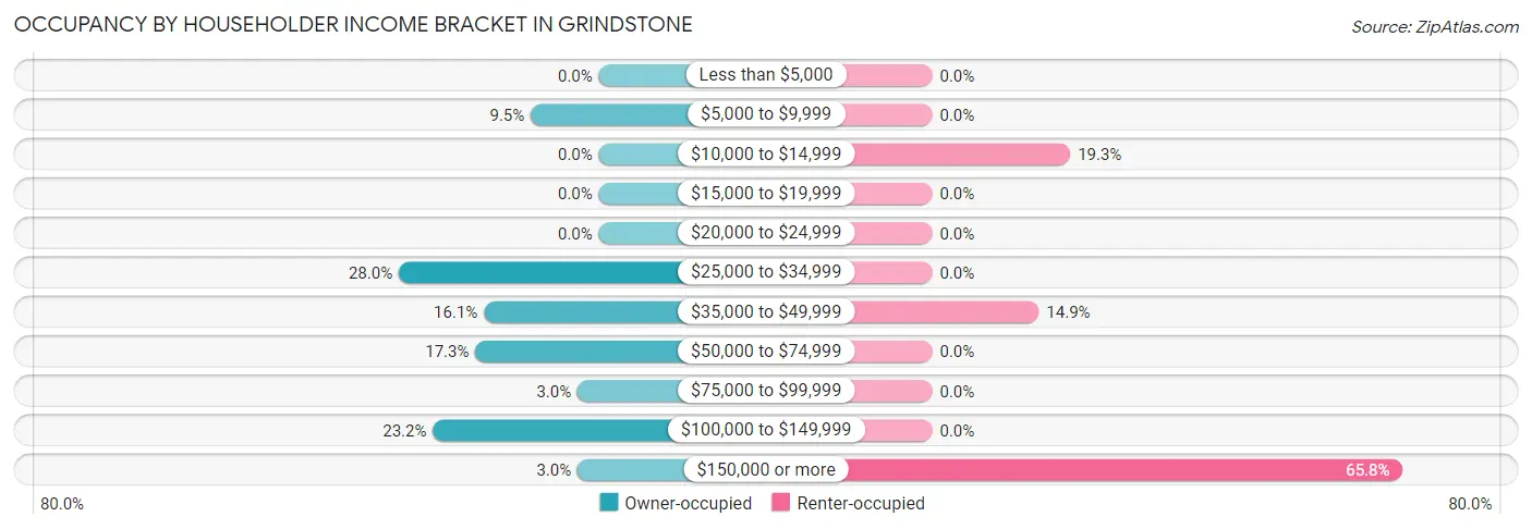 Occupancy by Householder Income Bracket in Grindstone