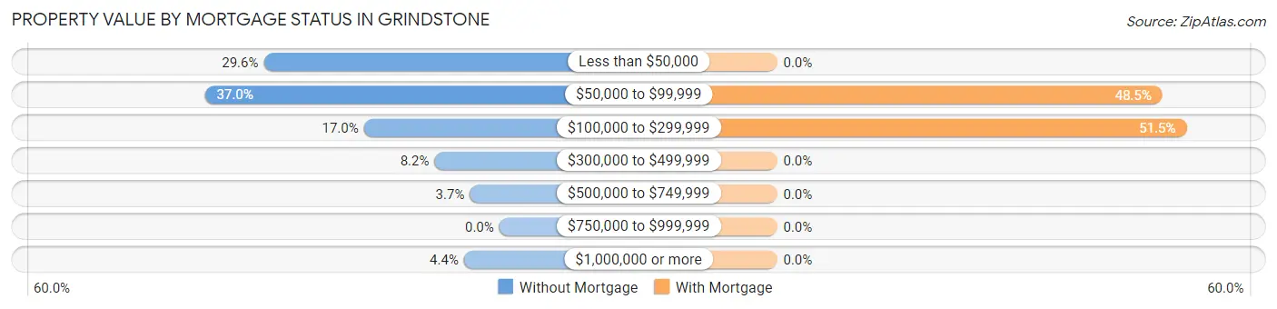 Property Value by Mortgage Status in Grindstone