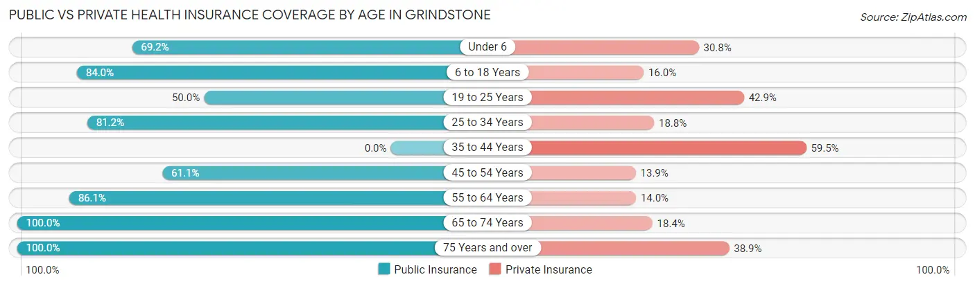 Public vs Private Health Insurance Coverage by Age in Grindstone