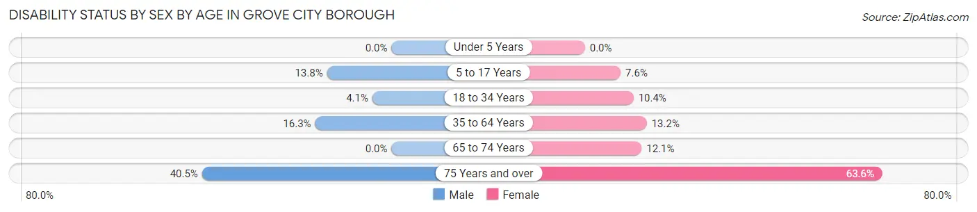 Disability Status by Sex by Age in Grove City borough