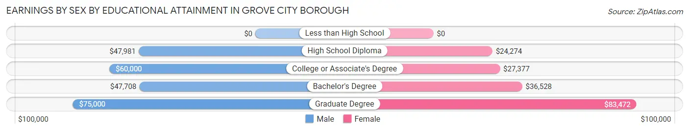Earnings by Sex by Educational Attainment in Grove City borough