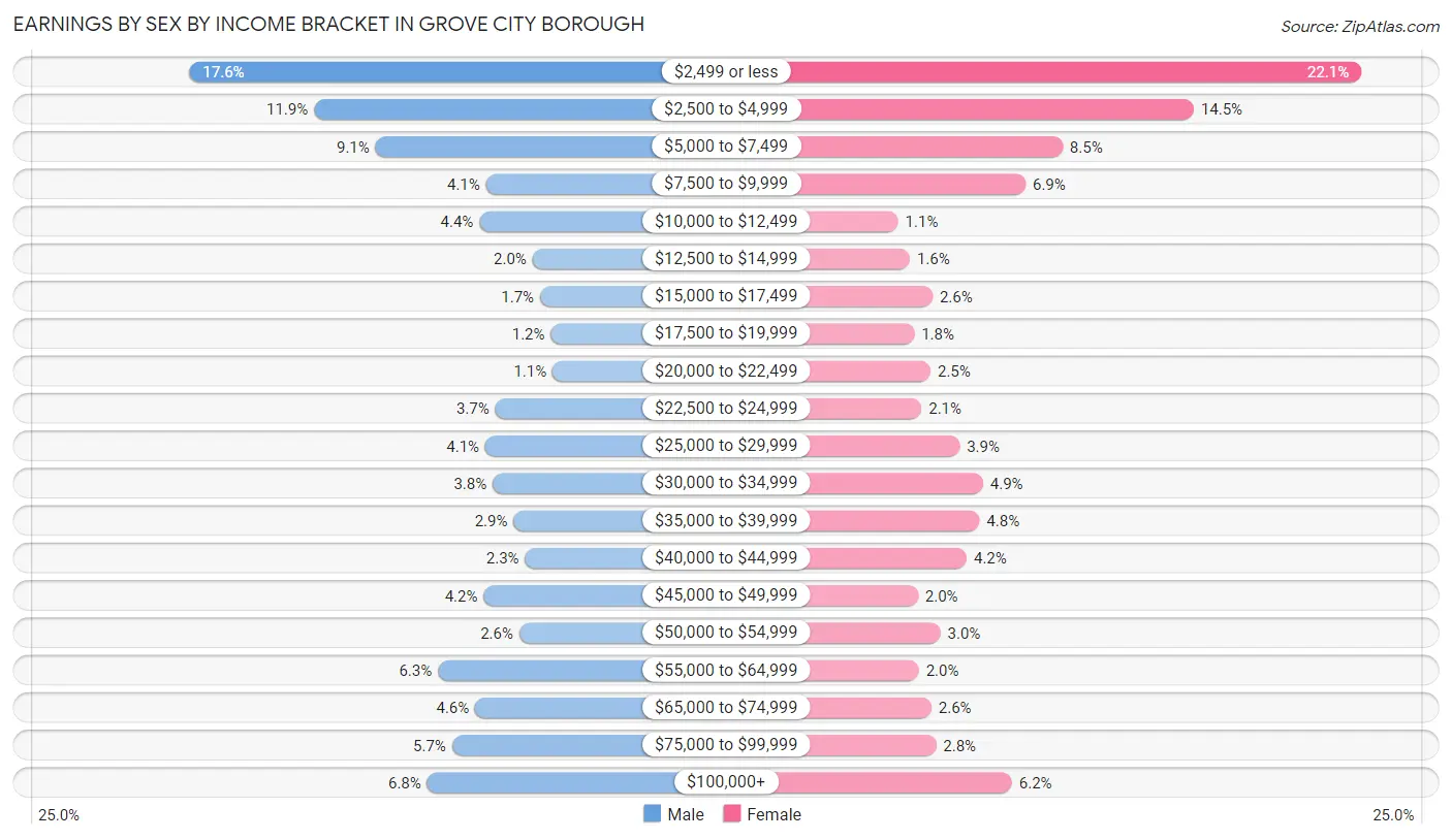 Earnings by Sex by Income Bracket in Grove City borough