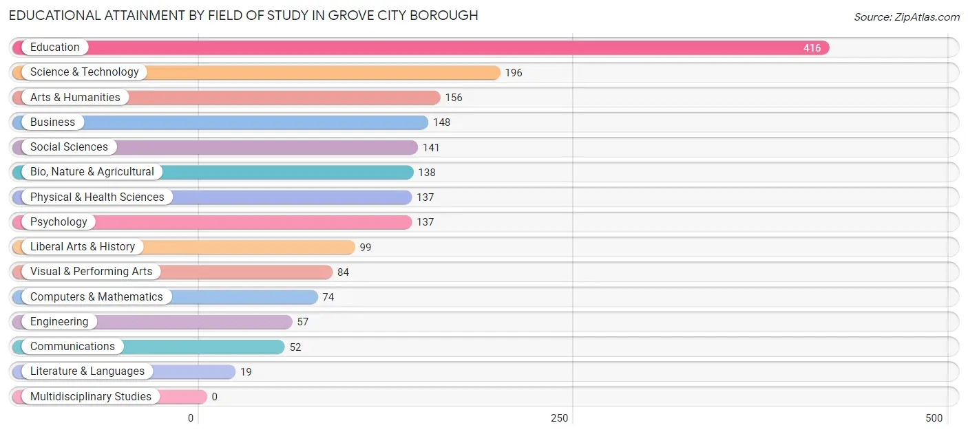 Educational Attainment by Field of Study in Grove City borough