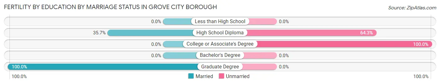 Female Fertility by Education by Marriage Status in Grove City borough