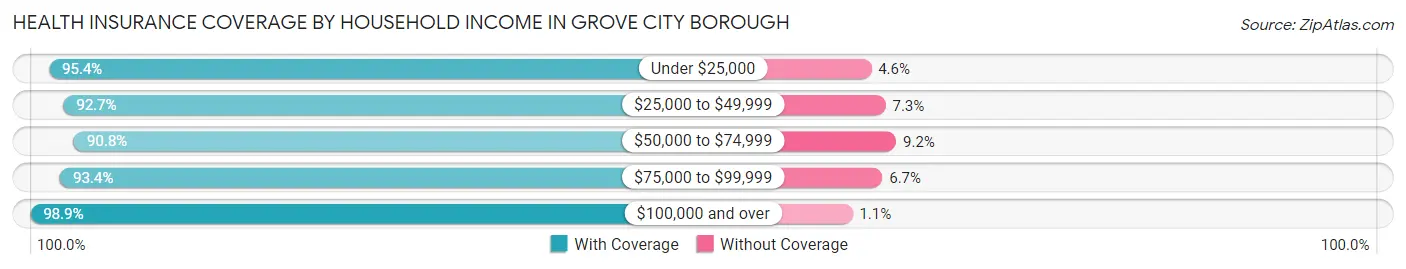 Health Insurance Coverage by Household Income in Grove City borough