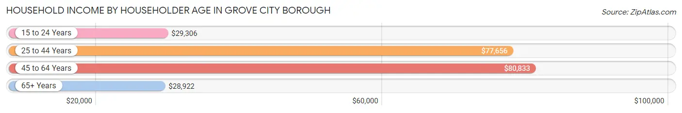 Household Income by Householder Age in Grove City borough