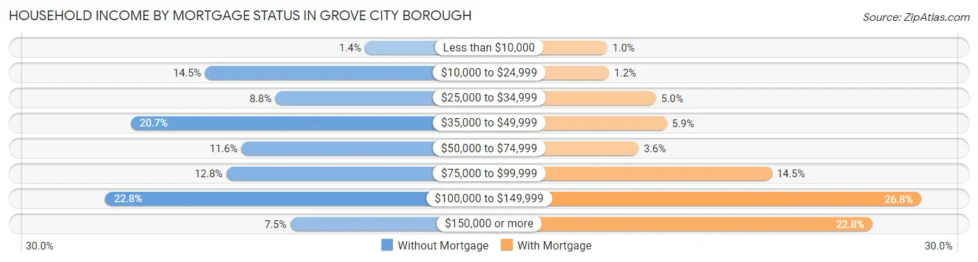 Household Income by Mortgage Status in Grove City borough