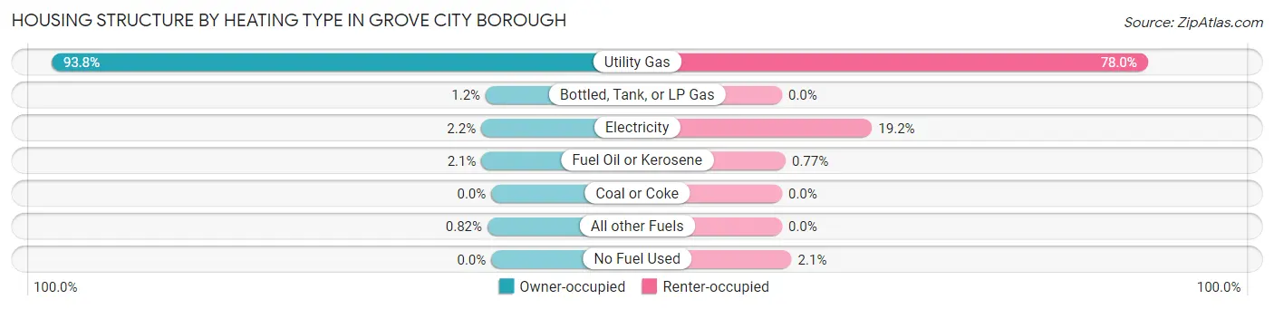 Housing Structure by Heating Type in Grove City borough