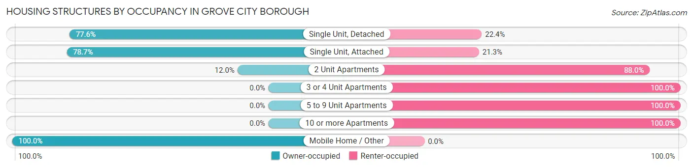 Housing Structures by Occupancy in Grove City borough