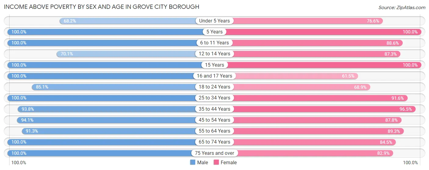 Income Above Poverty by Sex and Age in Grove City borough
