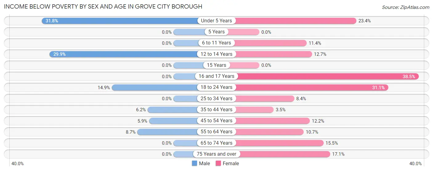 Income Below Poverty by Sex and Age in Grove City borough