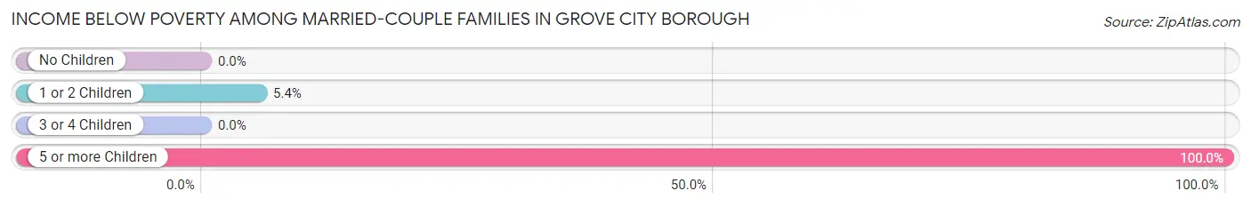 Income Below Poverty Among Married-Couple Families in Grove City borough