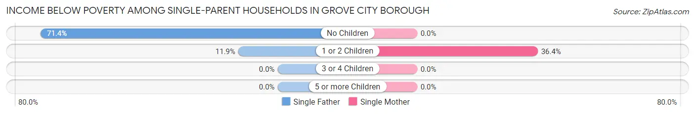 Income Below Poverty Among Single-Parent Households in Grove City borough
