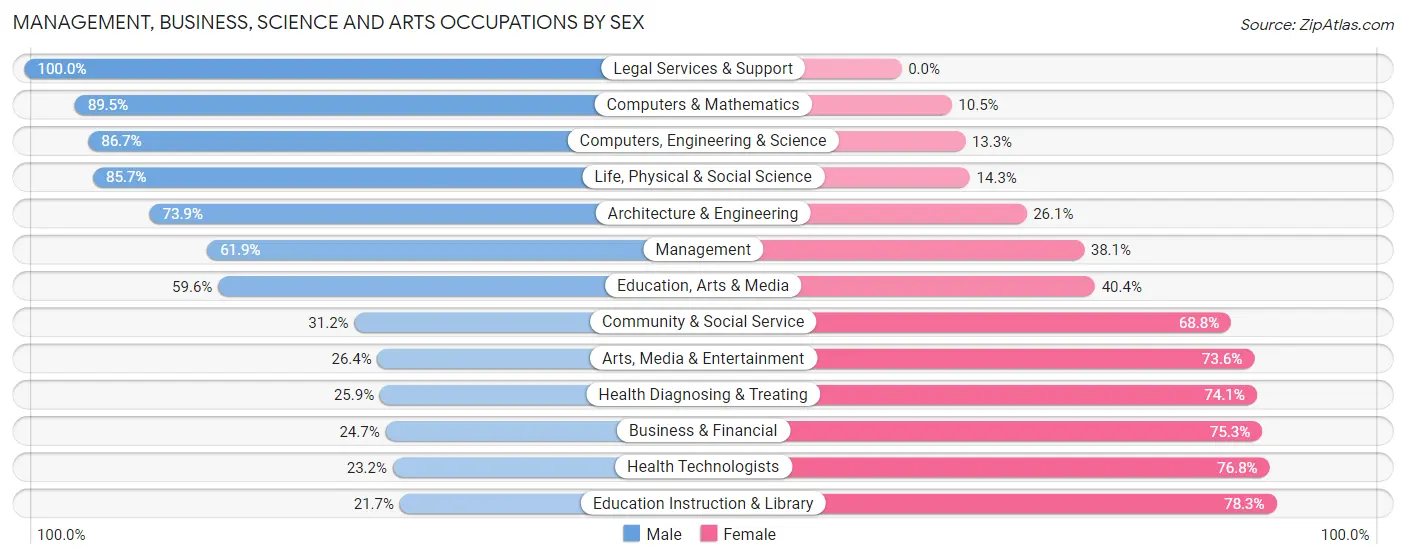 Management, Business, Science and Arts Occupations by Sex in Grove City borough