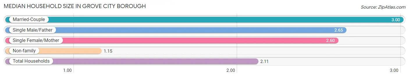 Median Household Size in Grove City borough