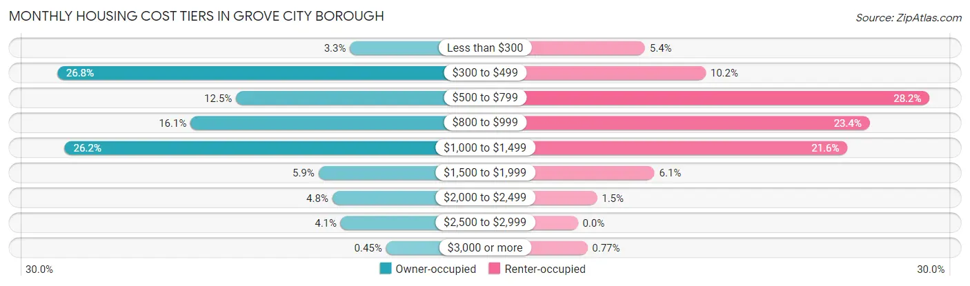 Monthly Housing Cost Tiers in Grove City borough