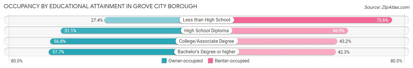 Occupancy by Educational Attainment in Grove City borough